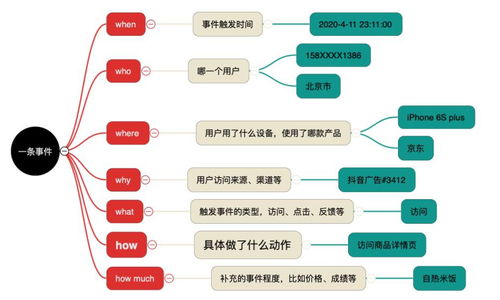 數(shù)據(jù)產(chǎn)品經(jīng)理的第一步 如何做好數(shù)據(jù)埋點及在線數(shù)據(jù)處理與交易業(yè)務(wù)